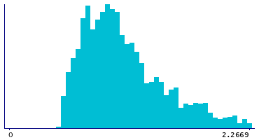 Graph illustrating main data