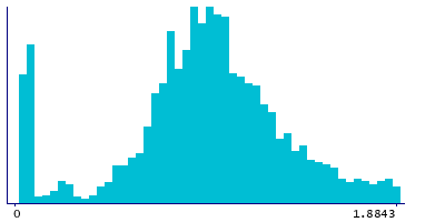 Graph illustrating main data