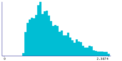 Graph illustrating main data