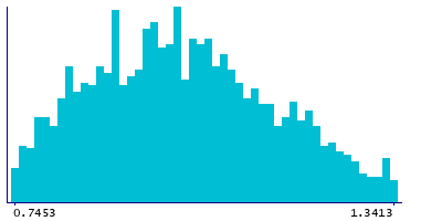 Graph illustrating main data