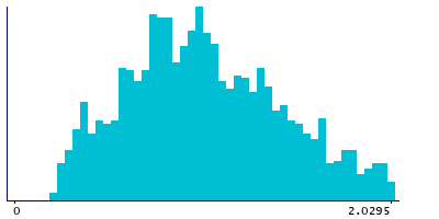 Graph illustrating main data