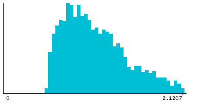 Graph illustrating main data