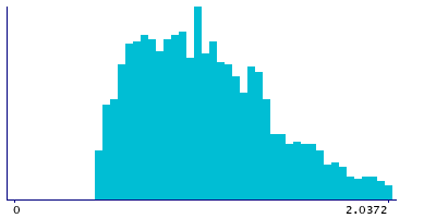 Graph illustrating main data
