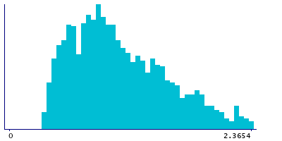 Graph illustrating main data