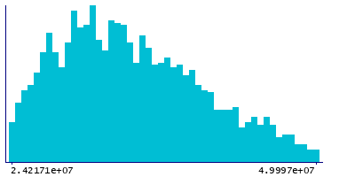 Graph illustrating main data