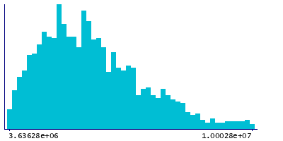 Graph illustrating main data