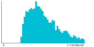 Graph illustrating main data