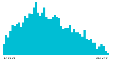 Graph illustrating main data