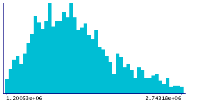 Graph illustrating main data