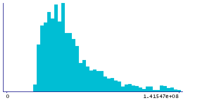 Graph illustrating main data