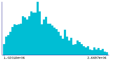 Graph illustrating main data