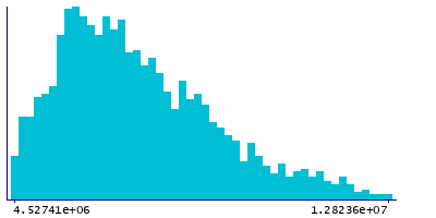 Graph illustrating main data