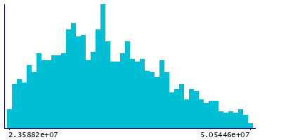 Graph illustrating main data