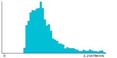 Graph illustrating main data