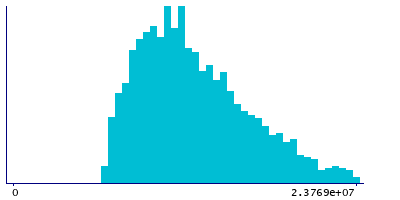 Graph illustrating main data