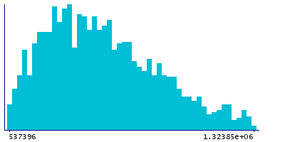 Graph illustrating main data