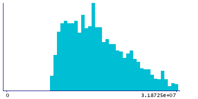 Graph illustrating main data