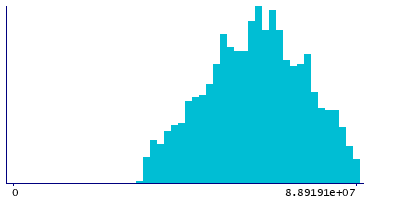 Graph illustrating main data