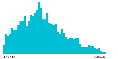 Graph illustrating main data