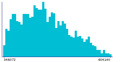Graph illustrating main data