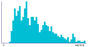 Graph illustrating main data