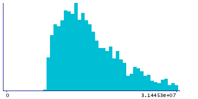 Graph illustrating main data
