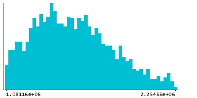 Graph illustrating main data