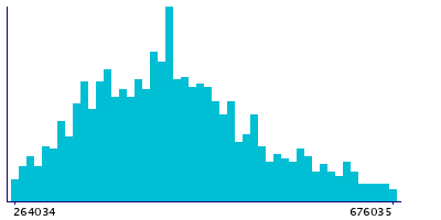 Graph illustrating main data