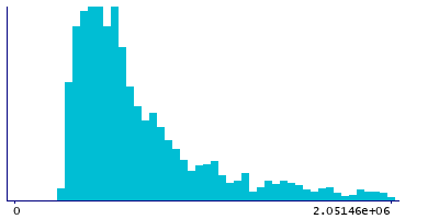 Graph illustrating main data