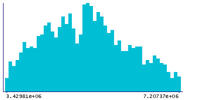 Graph illustrating main data