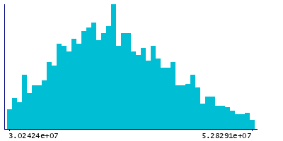 Graph illustrating main data