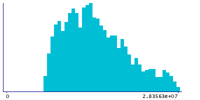 Graph illustrating main data