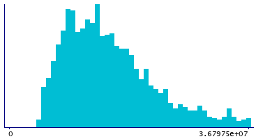 Graph illustrating main data