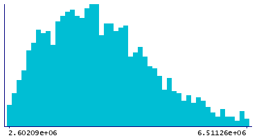 Graph illustrating main data