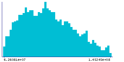 Graph illustrating main data