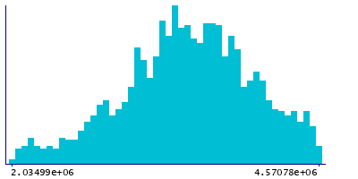 Graph illustrating main data