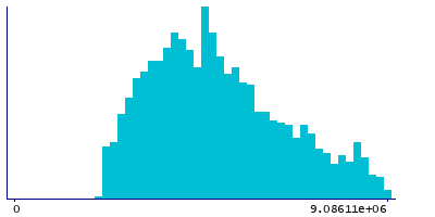 Graph illustrating main data
