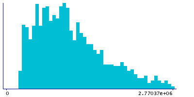 Graph illustrating main data