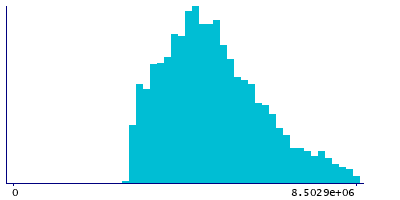 Graph illustrating main data