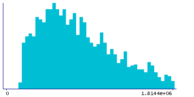 Graph illustrating main data