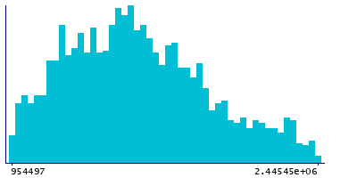 Graph illustrating main data