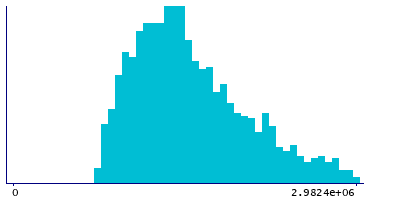 Graph illustrating main data
