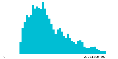 Graph illustrating main data