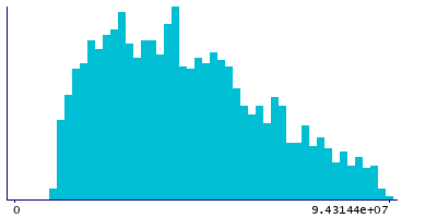 Graph illustrating main data