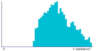 Graph illustrating main data