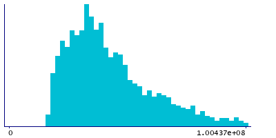 Graph illustrating main data