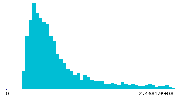 Graph illustrating main data