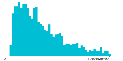 Graph illustrating main data