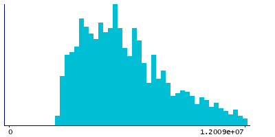 Graph illustrating main data