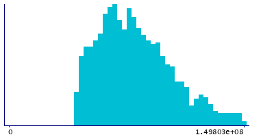 Graph illustrating main data